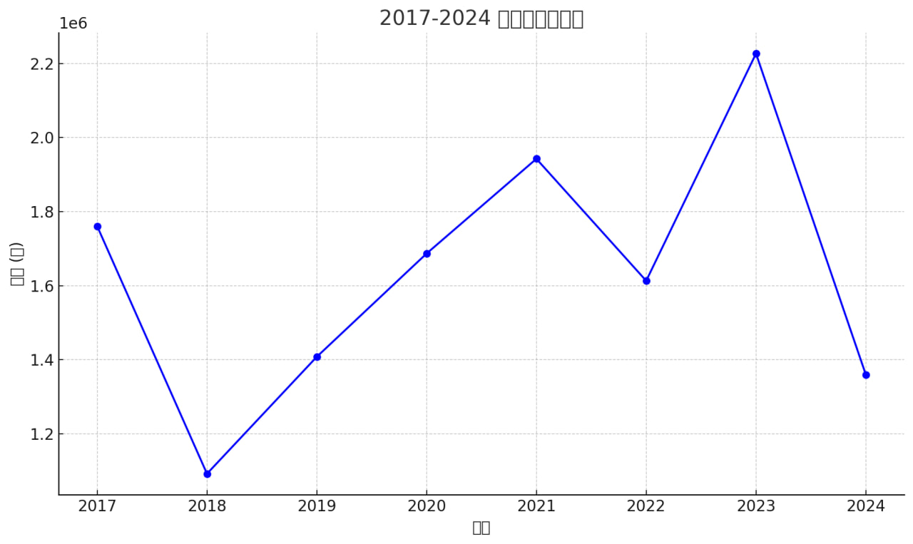 2023年有一位會員捐贈一百萬