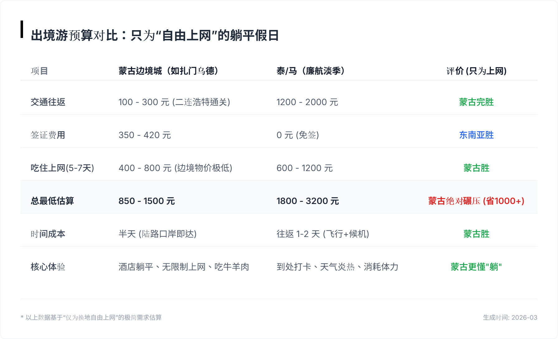 旅游预算对比表 (1).png